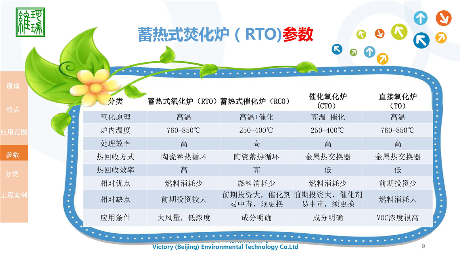 RTO設(shè)計(jì)、生產(chǎn)及銷售