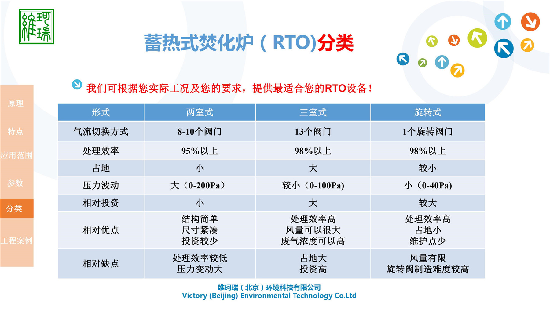 RTO設(shè)計(jì)、生產(chǎn)及銷售